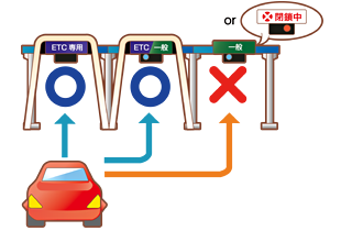 Schéma officiel de choix de voie ETC au péage au Japon